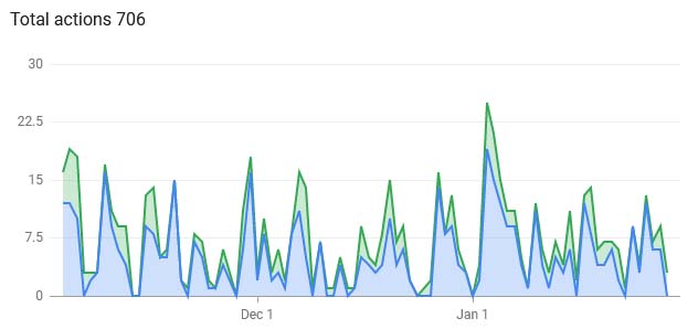 Line graph showing how many website clicks and phone calls this customer received from their Google Business Profile